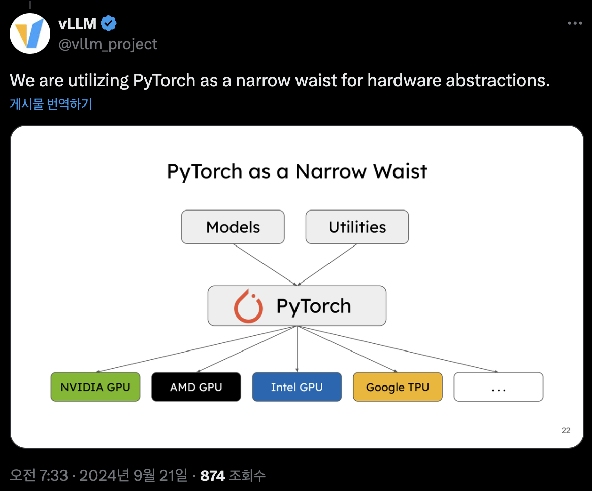 vLLM tweet - PyTorch as a Narrow Waist for hardware abstractions