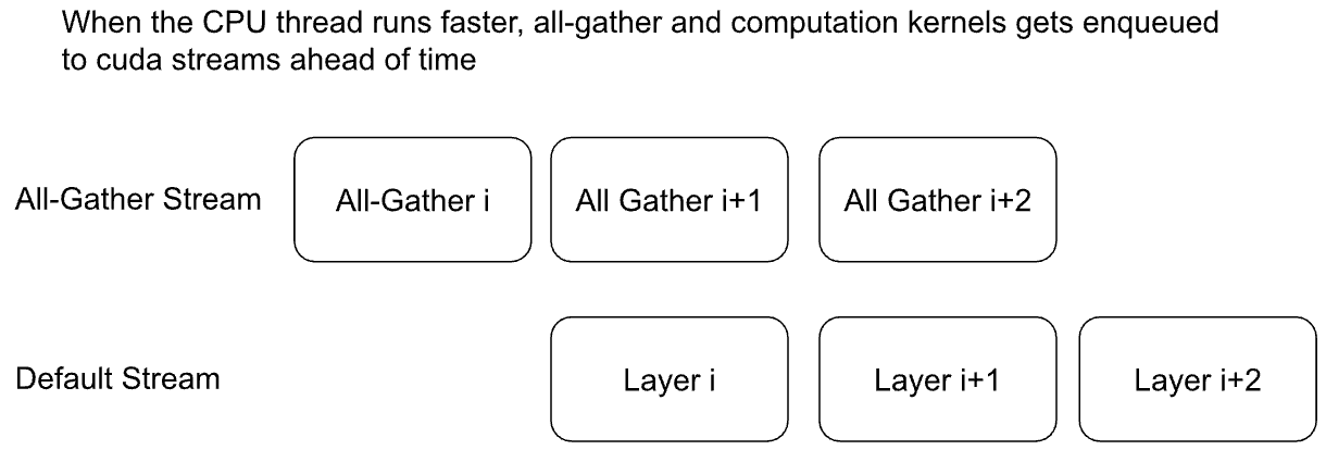 Implicit prefetching: all-gather stream이 layer i+1, i+2의 all-gather를 미리 발행해 default stream의 layer 계산과 겹쳐지는 타임라인