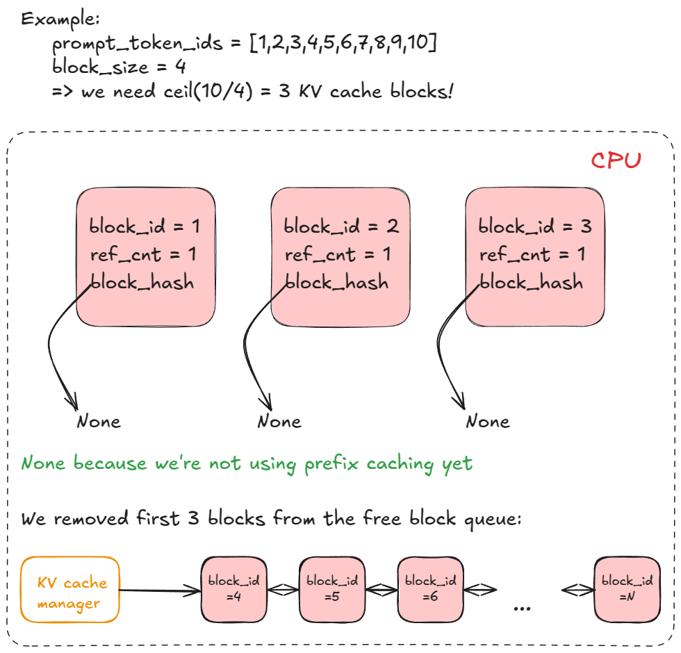 vLLM KV cache manager: 10개 토큰의 prompt를 block_size=4로 나눠 free block queue에서 block 3개를 꺼내 할당하는 예. block id, ref count, hash 같은 metadata는 CPU에서 관리