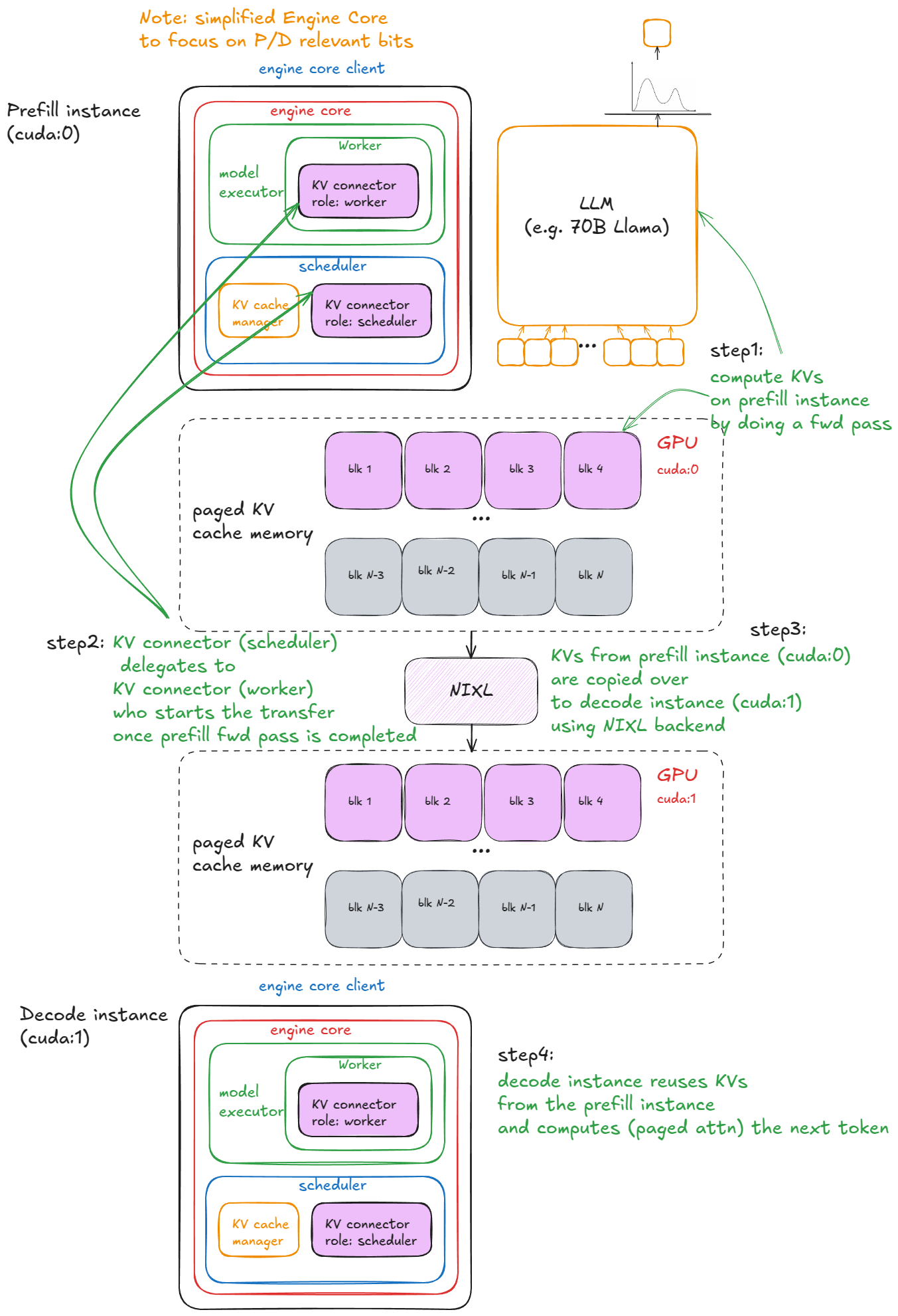 Prefill 인스턴스와 Decode 인스턴스를 분리하고 KV cache를 커넥터로 전달하는 disaggregated serving 구조