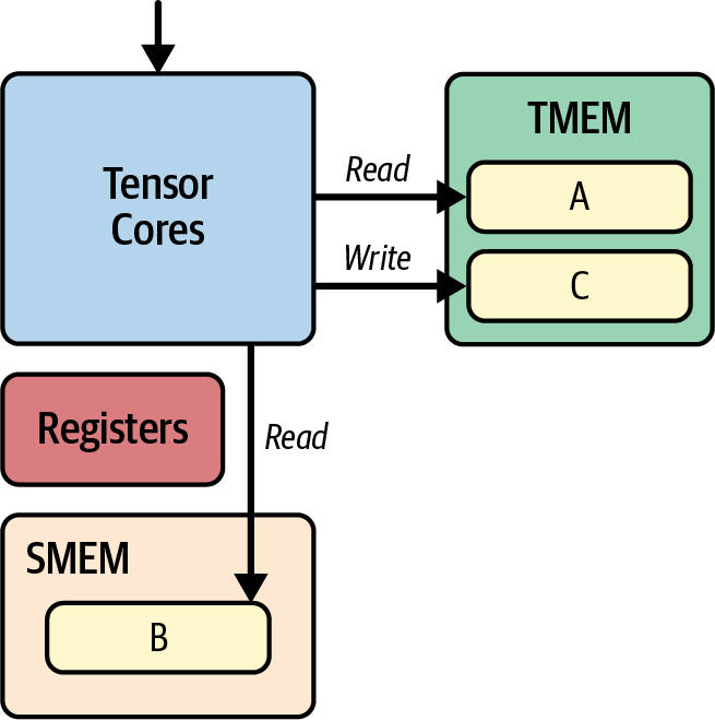 Blackwell tcgen05 MMA의 데이터 경로: Tensor Core가 TMEM에서 A를, SMEM에서 B를 읽어 결과 C를 TMEM에 누적하고, Register File은 이 경로에서 완전히 비켜나 있다